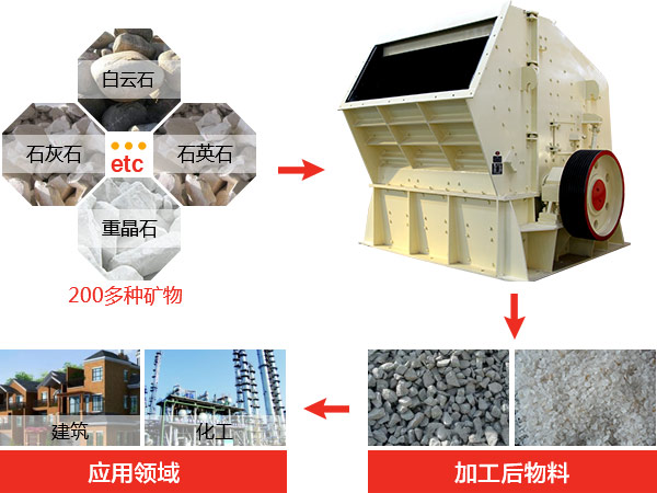 反擊式破碎機(jī)種類(lèi)、型號(hào)及產(chǎn)能分析