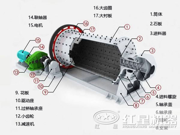 節(jié)能球磨機(jī)結(jié)構(gòu)圖 節(jié)能球磨機(jī)結(jié)構(gòu)圖